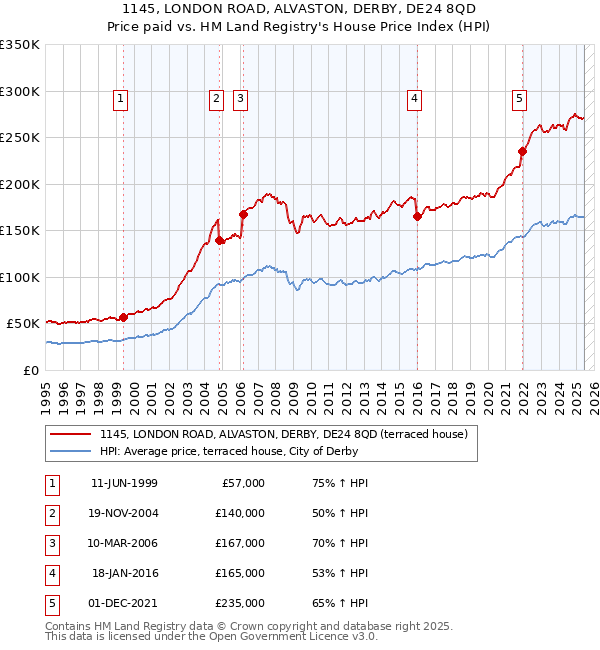 1145, LONDON ROAD, ALVASTON, DERBY, DE24 8QD: Price paid vs HM Land Registry's House Price Index