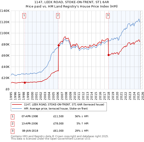 1147, LEEK ROAD, STOKE-ON-TRENT, ST1 6AR: Price paid vs HM Land Registry's House Price Index