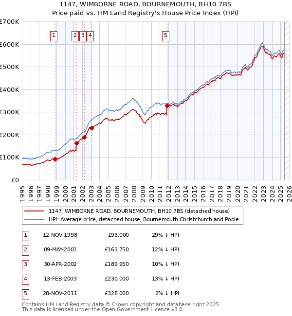 1147, WIMBORNE ROAD, BOURNEMOUTH, BH10 7BS: Price paid vs HM Land Registry's House Price Index