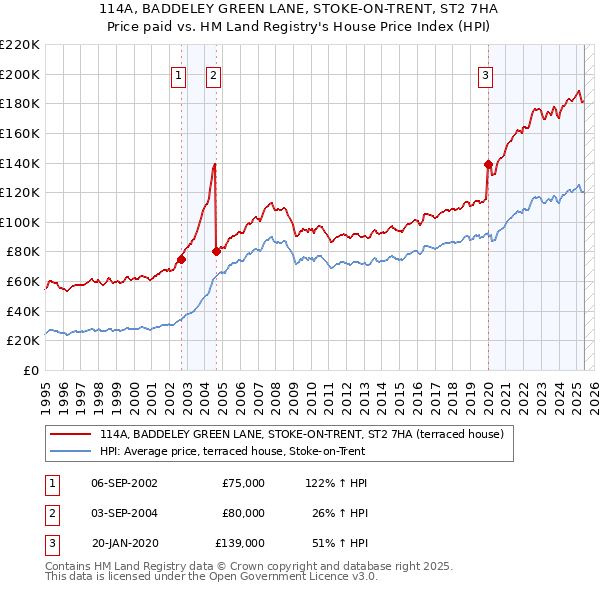 114A, BADDELEY GREEN LANE, STOKE-ON-TRENT, ST2 7HA: Price paid vs HM Land Registry's House Price Index