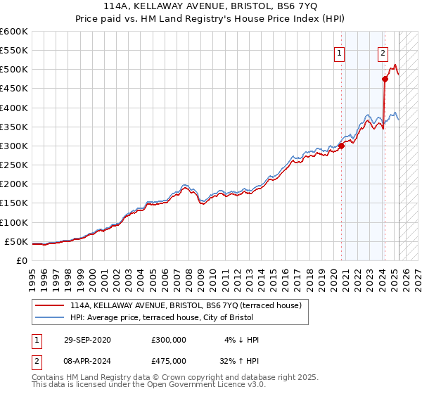 114A, KELLAWAY AVENUE, BRISTOL, BS6 7YQ: Price paid vs HM Land Registry's House Price Index