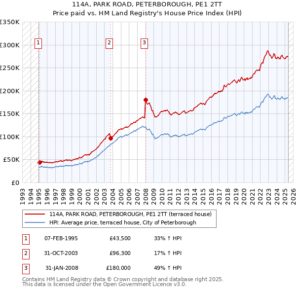 114A, PARK ROAD, PETERBOROUGH, PE1 2TT: Price paid vs HM Land Registry's House Price Index