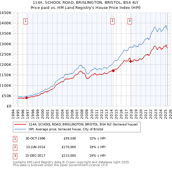 114A, SCHOOL ROAD, BRISLINGTON, BRISTOL, BS4 4LY: Price paid vs HM Land Registry's House Price Index