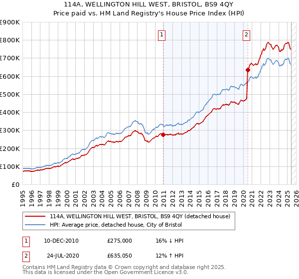 114A, WELLINGTON HILL WEST, BRISTOL, BS9 4QY: Price paid vs HM Land Registry's House Price Index