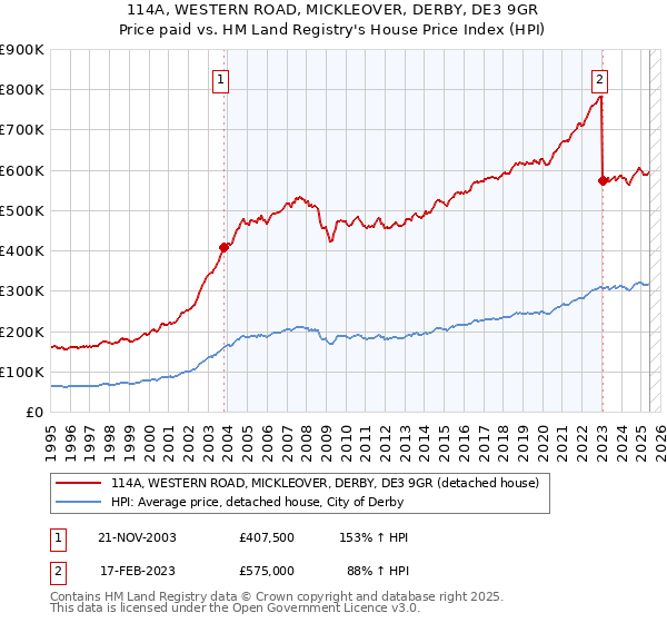 114A, WESTERN ROAD, MICKLEOVER, DERBY, DE3 9GR: Price paid vs HM Land Registry's House Price Index