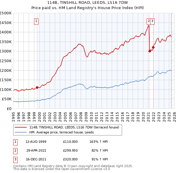114B, TINSHILL ROAD, LEEDS, LS16 7DW: Price paid vs HM Land Registry's House Price Index