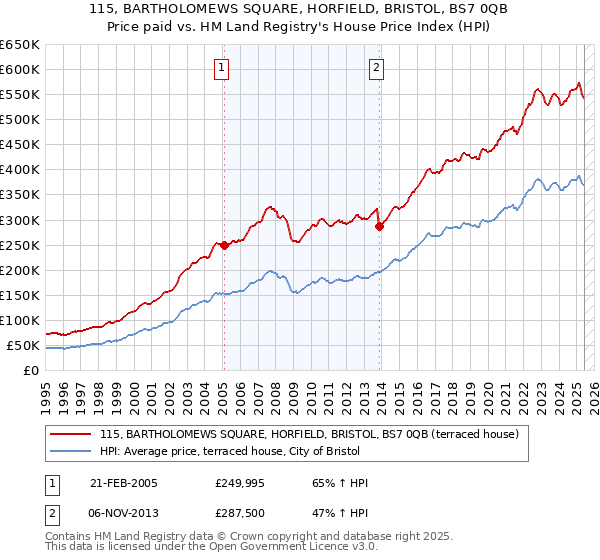 115, BARTHOLOMEWS SQUARE, HORFIELD, BRISTOL, BS7 0QB: Price paid vs HM Land Registry's House Price Index