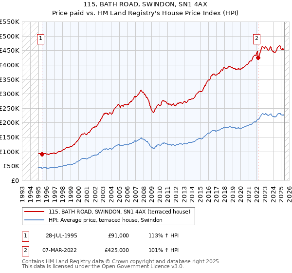 115, BATH ROAD, SWINDON, SN1 4AX: Price paid vs HM Land Registry's House Price Index