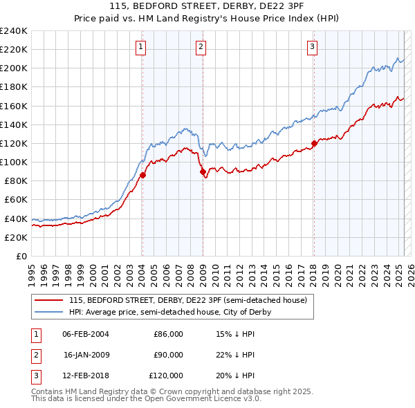 115, BEDFORD STREET, DERBY, DE22 3PF: Price paid vs HM Land Registry's House Price Index