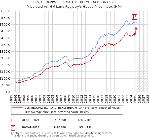 115, BEDONWELL ROAD, BEXLEYHEATH, DA7 5PS: Price paid vs HM Land Registry's House Price Index