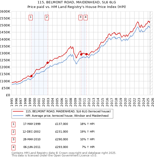 115, BELMONT ROAD, MAIDENHEAD, SL6 6LG: Price paid vs HM Land Registry's House Price Index