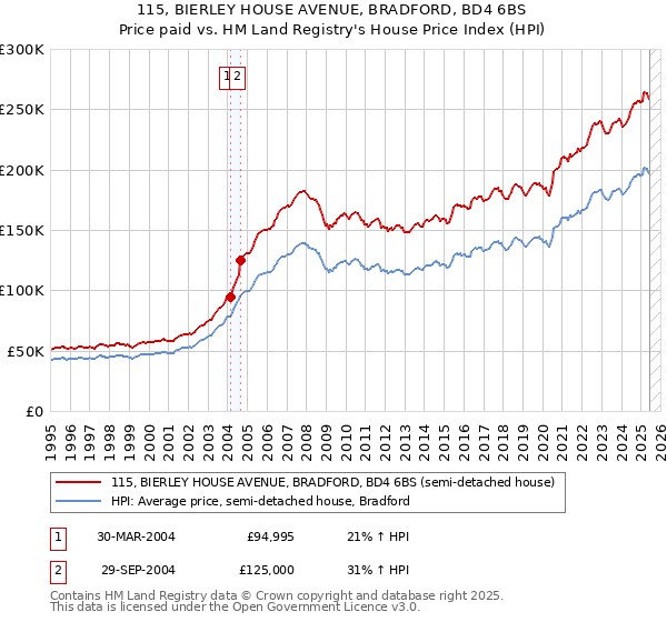 115, BIERLEY HOUSE AVENUE, BRADFORD, BD4 6BS: Price paid vs HM Land Registry's House Price Index