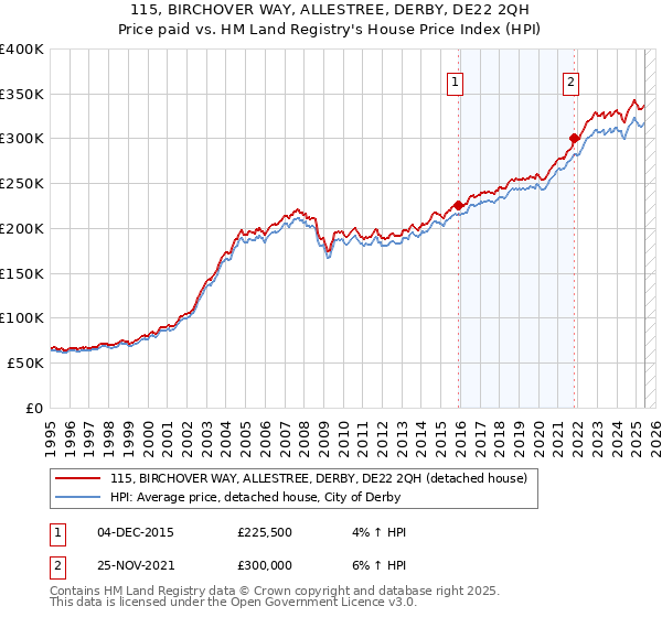 115, BIRCHOVER WAY, ALLESTREE, DERBY, DE22 2QH: Price paid vs HM Land Registry's House Price Index
