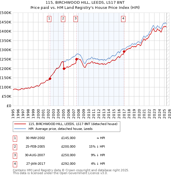 115, BIRCHWOOD HILL, LEEDS, LS17 8NT: Price paid vs HM Land Registry's House Price Index