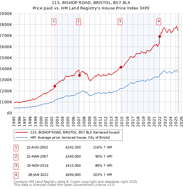 115, BISHOP ROAD, BRISTOL, BS7 8LX: Price paid vs HM Land Registry's House Price Index