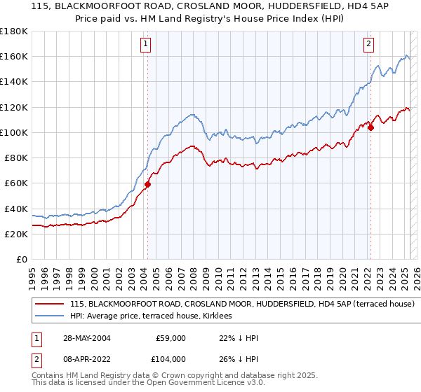 115, BLACKMOORFOOT ROAD, CROSLAND MOOR, HUDDERSFIELD, HD4 5AP: Price paid vs HM Land Registry's House Price Index