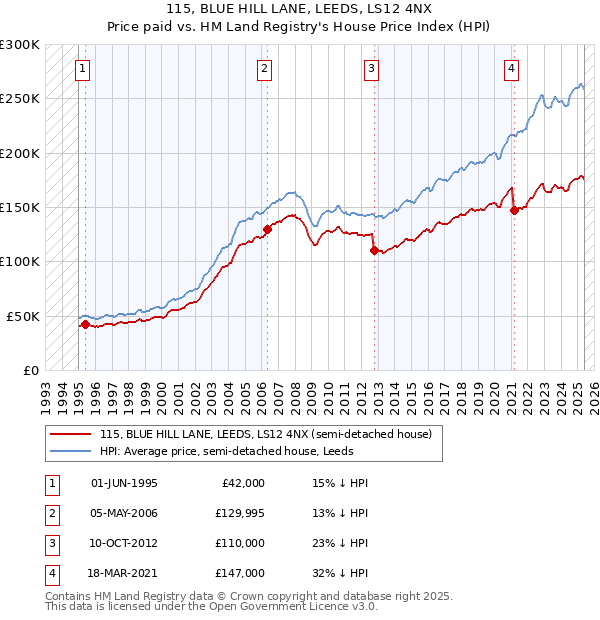 115, BLUE HILL LANE, LEEDS, LS12 4NX: Price paid vs HM Land Registry's House Price Index