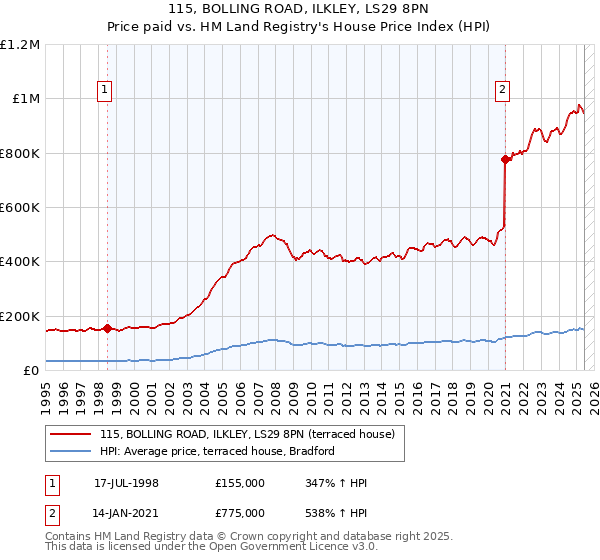 115, BOLLING ROAD, ILKLEY, LS29 8PN: Price paid vs HM Land Registry's House Price Index