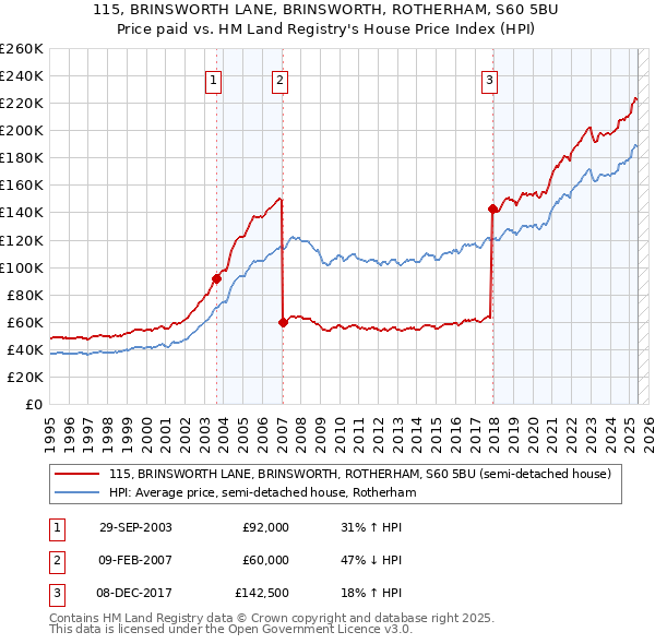 115, BRINSWORTH LANE, BRINSWORTH, ROTHERHAM, S60 5BU: Price paid vs HM Land Registry's House Price Index