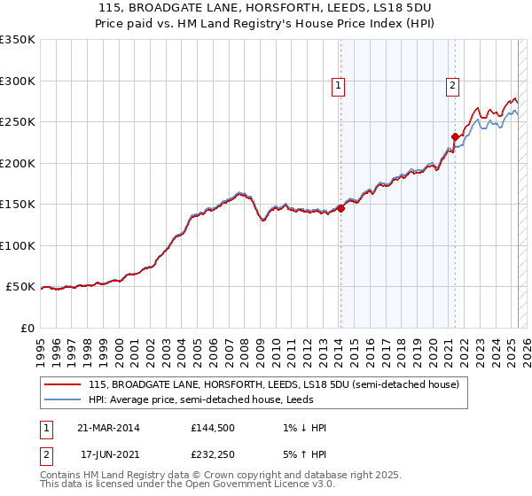 115, BROADGATE LANE, HORSFORTH, LEEDS, LS18 5DU: Price paid vs HM Land Registry's House Price Index