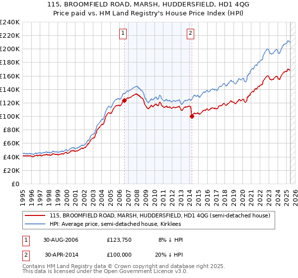 115, BROOMFIELD ROAD, MARSH, HUDDERSFIELD, HD1 4QG: Price paid vs HM Land Registry's House Price Index
