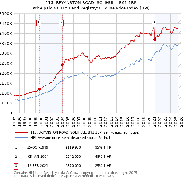 115, BRYANSTON ROAD, SOLIHULL, B91 1BP: Price paid vs HM Land Registry's House Price Index