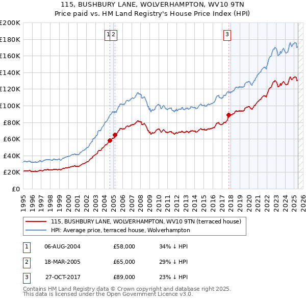 115, BUSHBURY LANE, WOLVERHAMPTON, WV10 9TN: Price paid vs HM Land Registry's House Price Index