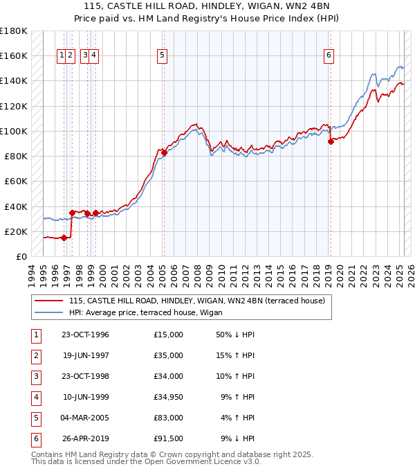 115, CASTLE HILL ROAD, HINDLEY, WIGAN, WN2 4BN: Price paid vs HM Land Registry's House Price Index