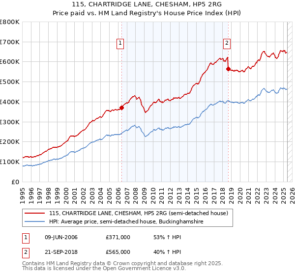 115, CHARTRIDGE LANE, CHESHAM, HP5 2RG: Price paid vs HM Land Registry's House Price Index