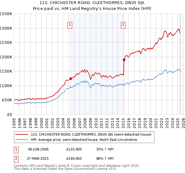 115, CHICHESTER ROAD, CLEETHORPES, DN35 0JA: Price paid vs HM Land Registry's House Price Index