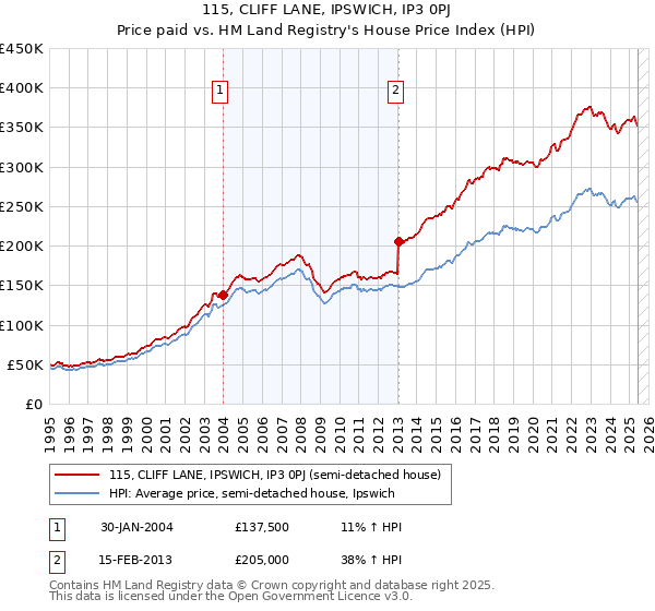 115, CLIFF LANE, IPSWICH, IP3 0PJ: Price paid vs HM Land Registry's House Price Index
