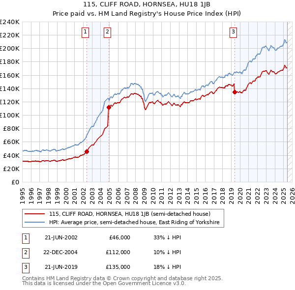 115, CLIFF ROAD, HORNSEA, HU18 1JB: Price paid vs HM Land Registry's House Price Index