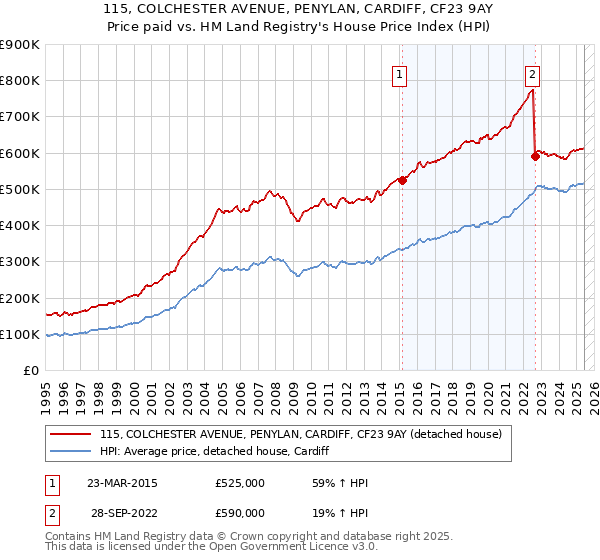 115, COLCHESTER AVENUE, PENYLAN, CARDIFF, CF23 9AY: Price paid vs HM Land Registry's House Price Index