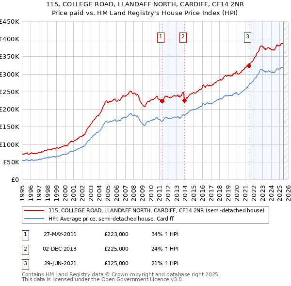 115, COLLEGE ROAD, LLANDAFF NORTH, CARDIFF, CF14 2NR: Price paid vs HM Land Registry's House Price Index