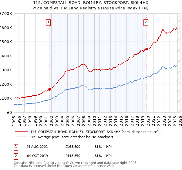 115, COMPSTALL ROAD, ROMILEY, STOCKPORT, SK6 4HX: Price paid vs HM Land Registry's House Price Index