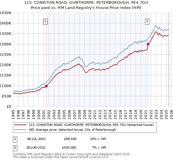 115, CONISTON ROAD, GUNTHORPE, PETERBOROUGH, PE4 7GU: Price paid vs HM Land Registry's House Price Index