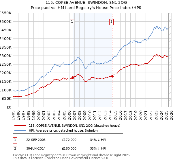 115, COPSE AVENUE, SWINDON, SN1 2QG: Price paid vs HM Land Registry's House Price Index