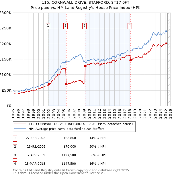 115, CORNWALL DRIVE, STAFFORD, ST17 0FT: Price paid vs HM Land Registry's House Price Index