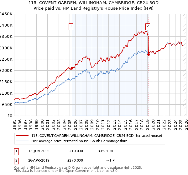 115, COVENT GARDEN, WILLINGHAM, CAMBRIDGE, CB24 5GD: Price paid vs HM Land Registry's House Price Index