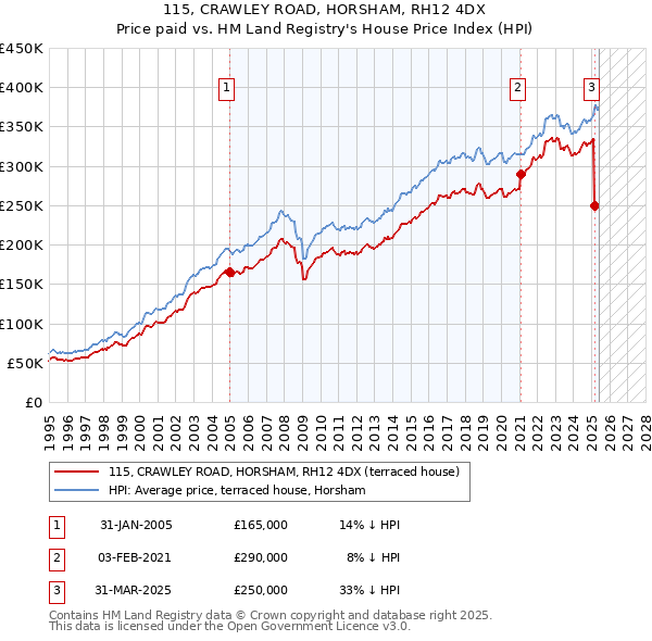 115, CRAWLEY ROAD, HORSHAM, RH12 4DX: Price paid vs HM Land Registry's House Price Index