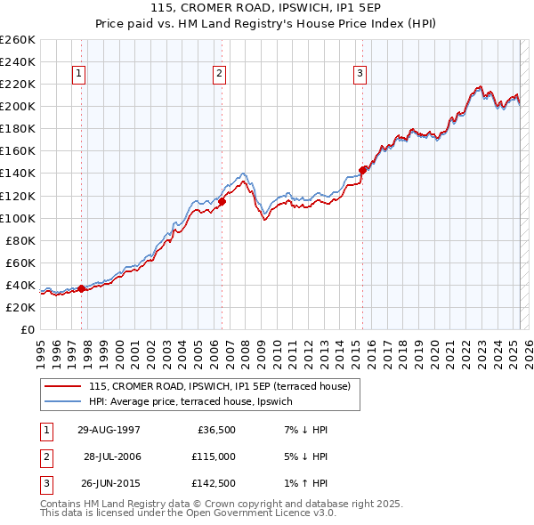 115, CROMER ROAD, IPSWICH, IP1 5EP: Price paid vs HM Land Registry's House Price Index
