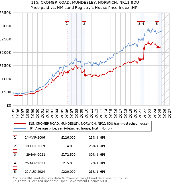 115, CROMER ROAD, MUNDESLEY, NORWICH, NR11 8DU: Price paid vs HM Land Registry's House Price Index