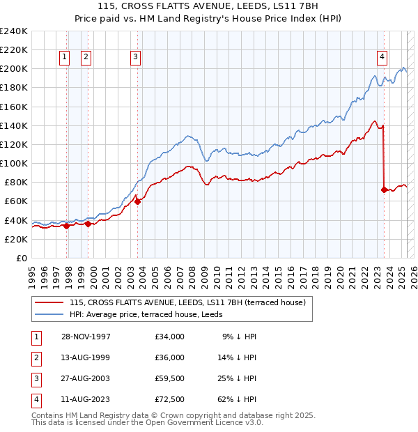 115, CROSS FLATTS AVENUE, LEEDS, LS11 7BH: Price paid vs HM Land Registry's House Price Index