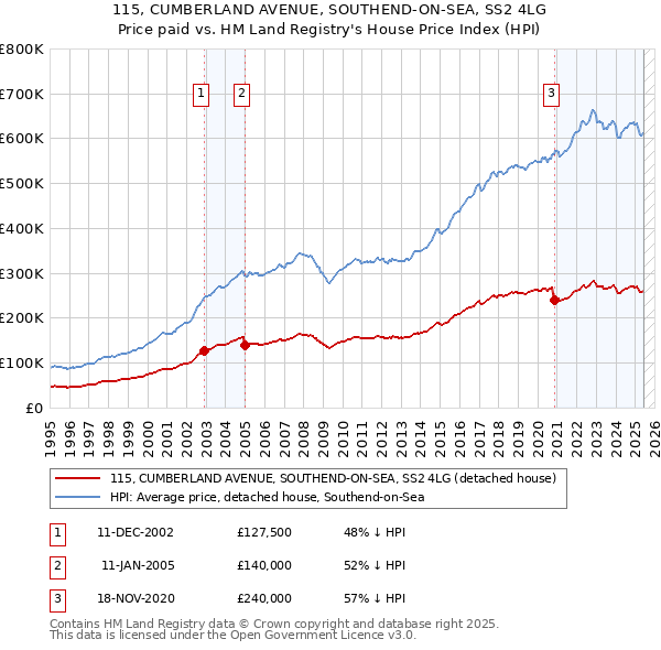 115, CUMBERLAND AVENUE, SOUTHEND-ON-SEA, SS2 4LG: Price paid vs HM Land Registry's House Price Index