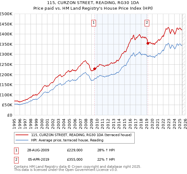 115, CURZON STREET, READING, RG30 1DA: Price paid vs HM Land Registry's House Price Index