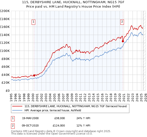 115, DERBYSHIRE LANE, HUCKNALL, NOTTINGHAM, NG15 7GF: Price paid vs HM Land Registry's House Price Index