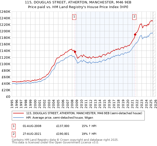 115, DOUGLAS STREET, ATHERTON, MANCHESTER, M46 9EB: Price paid vs HM Land Registry's House Price Index