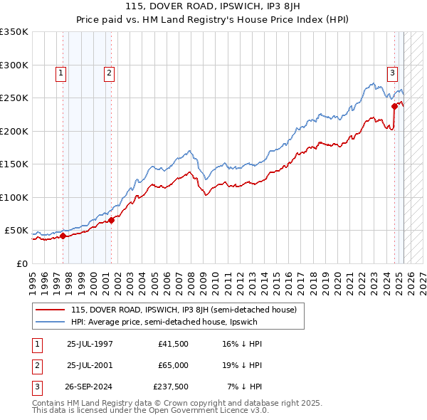 115, DOVER ROAD, IPSWICH, IP3 8JH: Price paid vs HM Land Registry's House Price Index