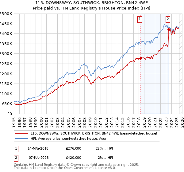 115, DOWNSWAY, SOUTHWICK, BRIGHTON, BN42 4WE: Price paid vs HM Land Registry's House Price Index