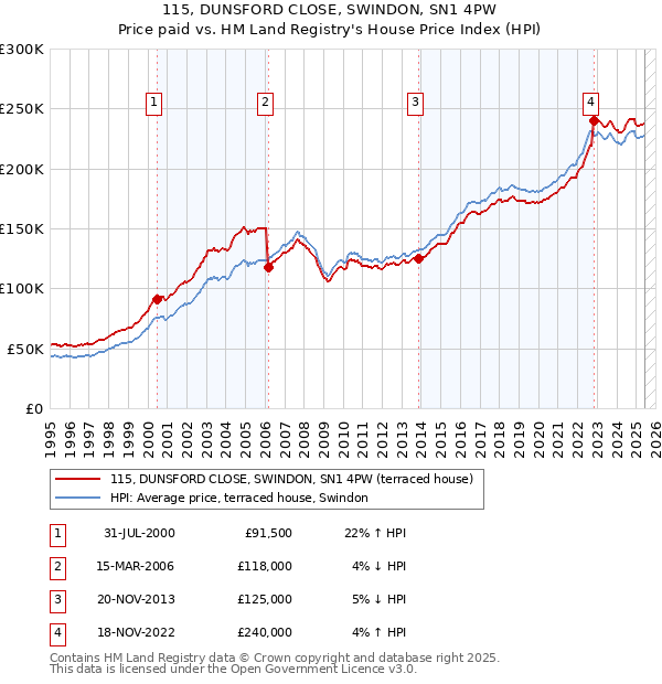 115, DUNSFORD CLOSE, SWINDON, SN1 4PW: Price paid vs HM Land Registry's House Price Index